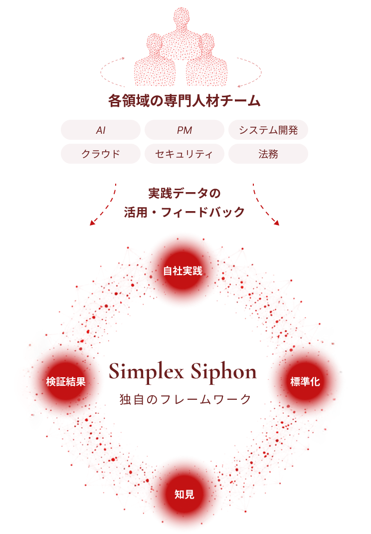 Simplex Siphonが各領域の専門人材チームから得た実践データを、自社実践・標準化・知見・検証結果の循環へ反映する仕組み