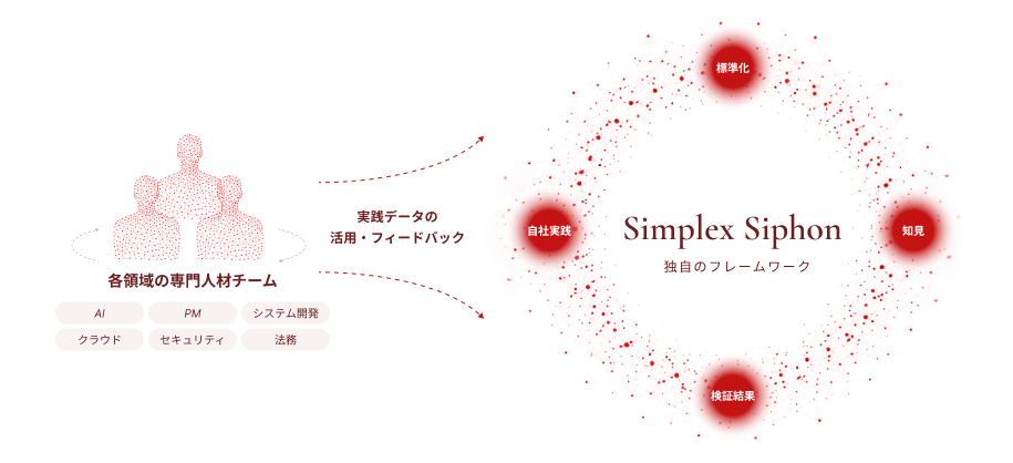 Simplex Siphonが各領域の専門人材チームから得た実践データを、自社実践・標準化・知見・検証結果の循環へ反映する仕組み